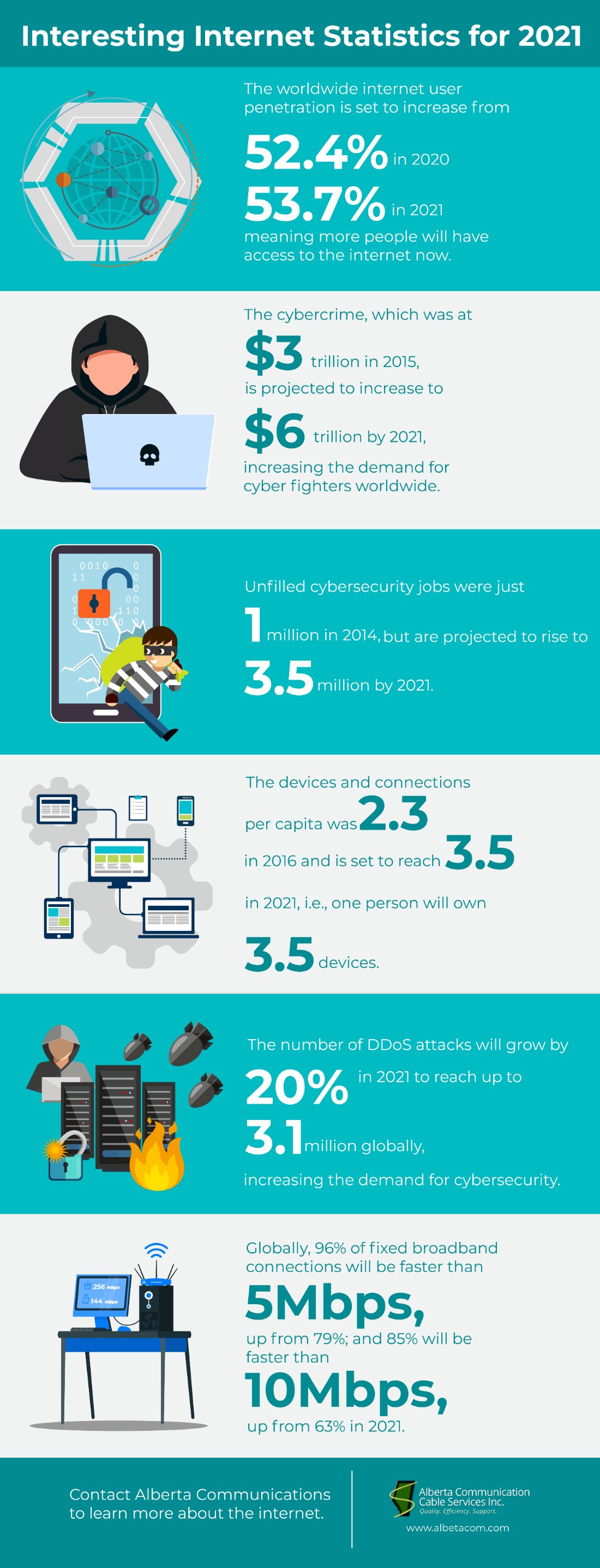 Interesting Internet Statistics for 2021