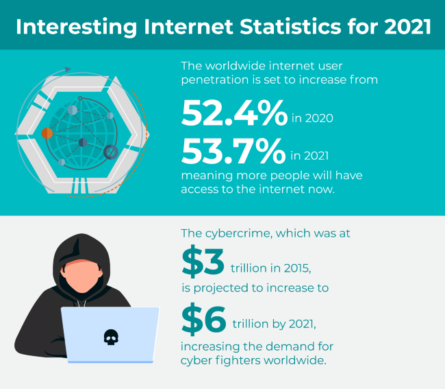 Internet Statistics for 2021